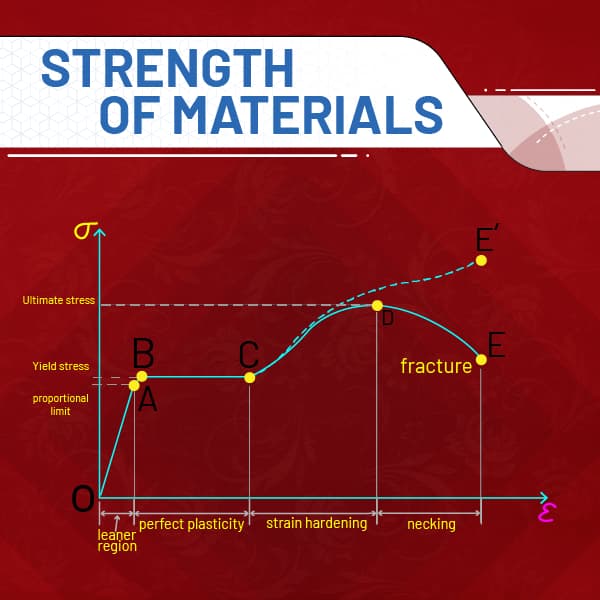 Strength Of Materials